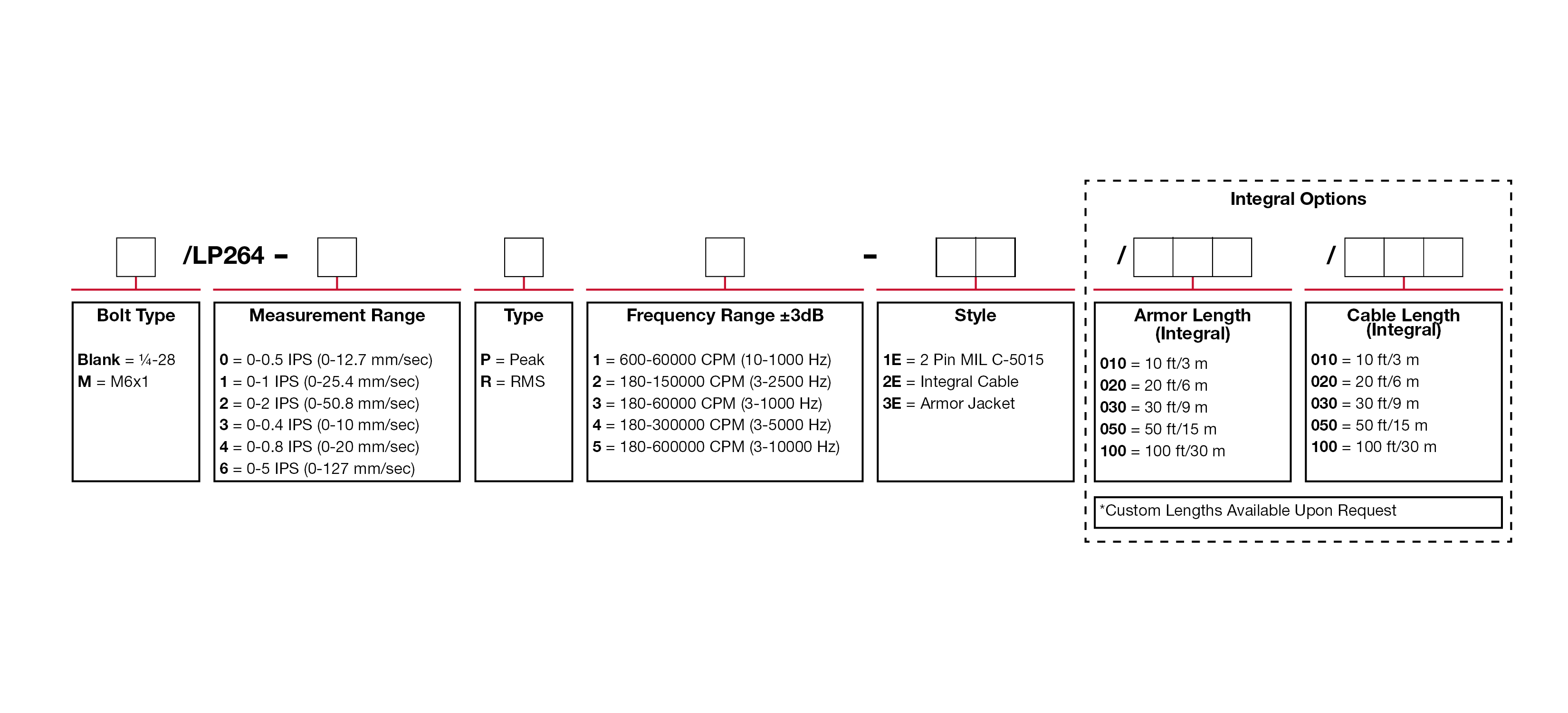 A chart showing configuration options to create a complete part number for ordering a CTC LP264 4-20 mA loop power sensor.